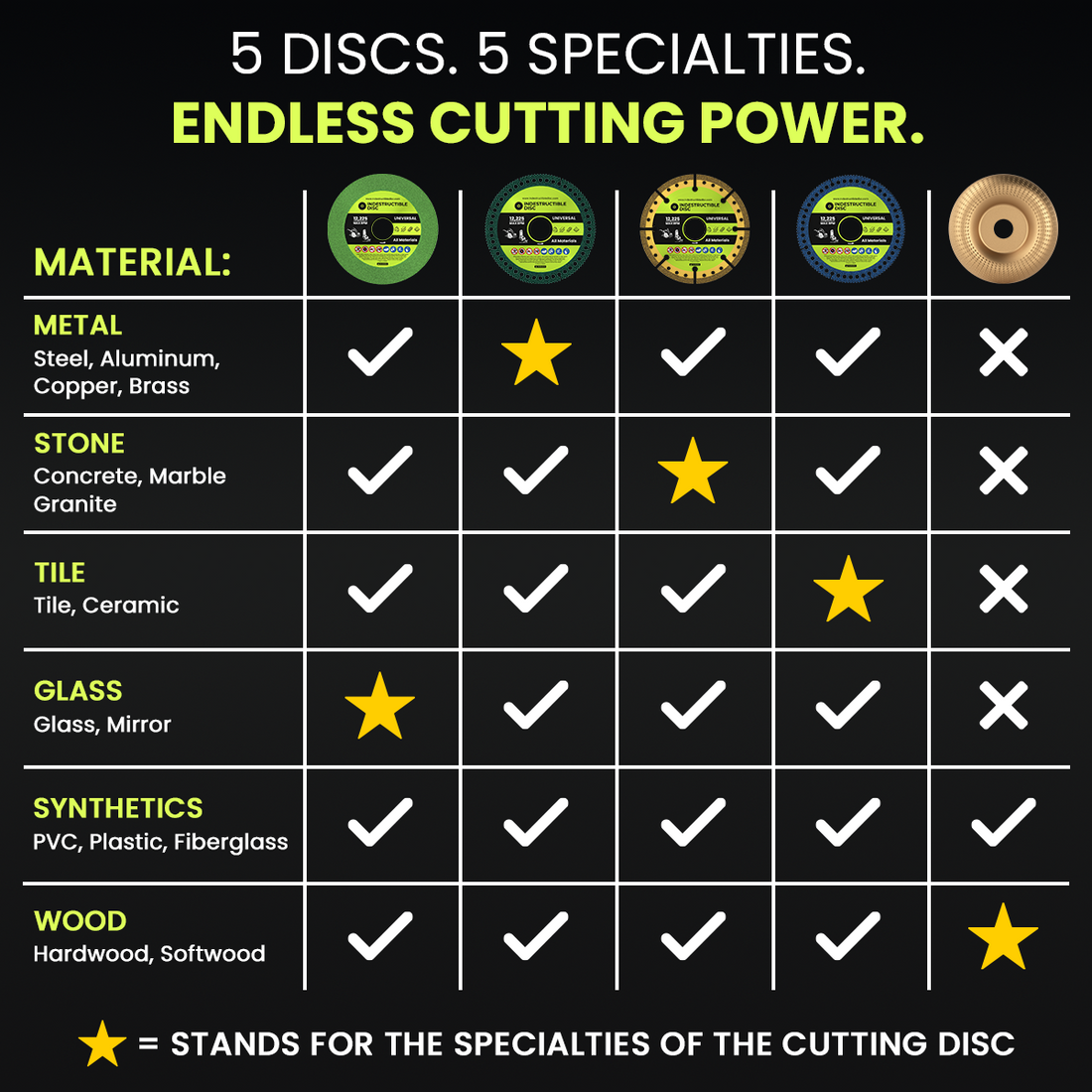 Chart of five discs and their specialties across metal, stone, tile, glass, synthetics and wood