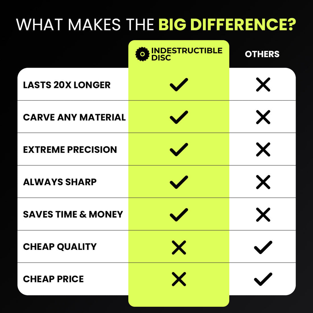 Comparison chart: Indestructible Carving Disc against cheap discs on durability and precision