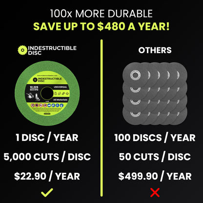 Cost comparison: one Indestructible Disc per year against 100 ordinary discs