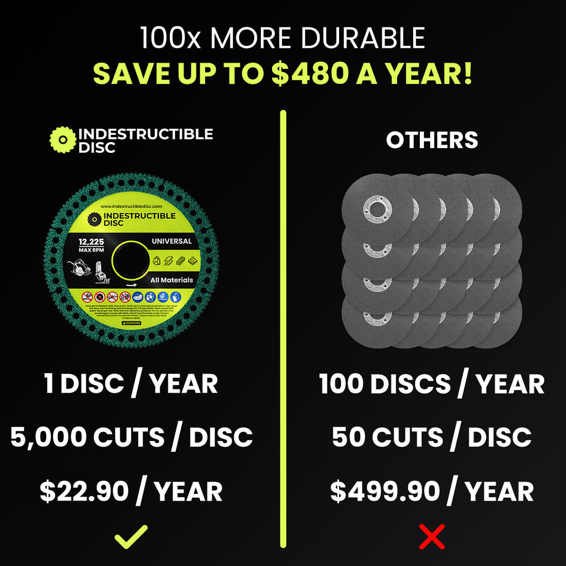 Cost comparison: one Indestructible Disc 2.0 per year against 100 ordinary discs