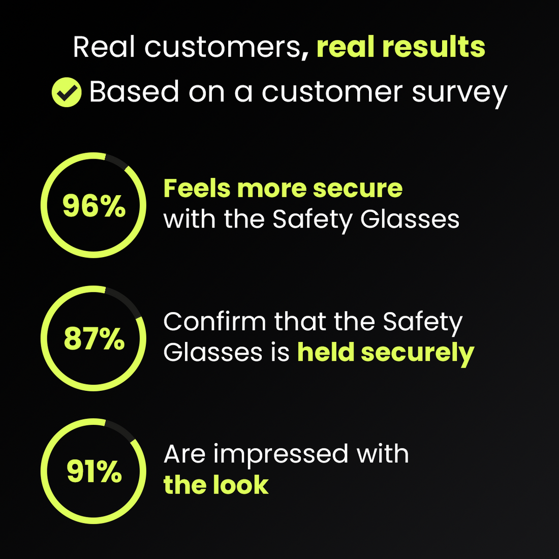 Customer survey results on fit and protection of the safety glasses
